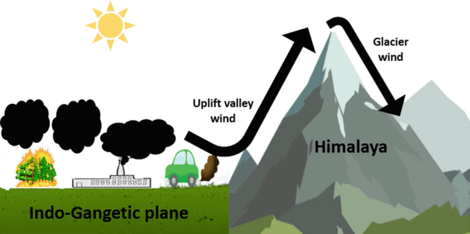 Air Pollution in Himalayas